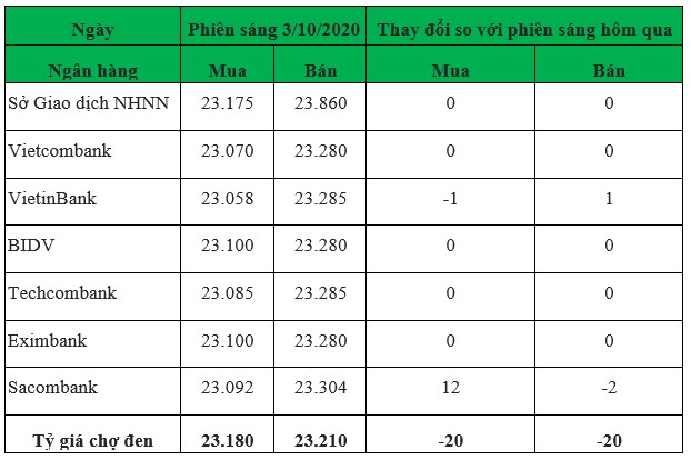 cap nhat ty gia usd moi nhat ngay 310 thi truong cho den giam 20 dong