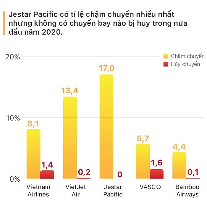 jetstar pacific co ty le cham chuyen nhieu nhat trong nua dau nam 2020