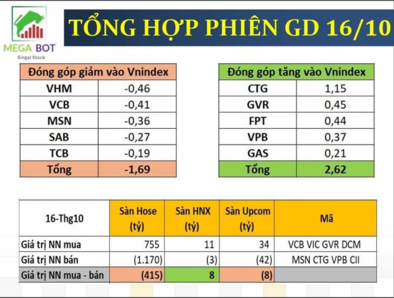 Diễn biến thị trường chứng khoán ngày 16/10: Phiên giao dịch đầy lưỡng lự và nghi ngờ