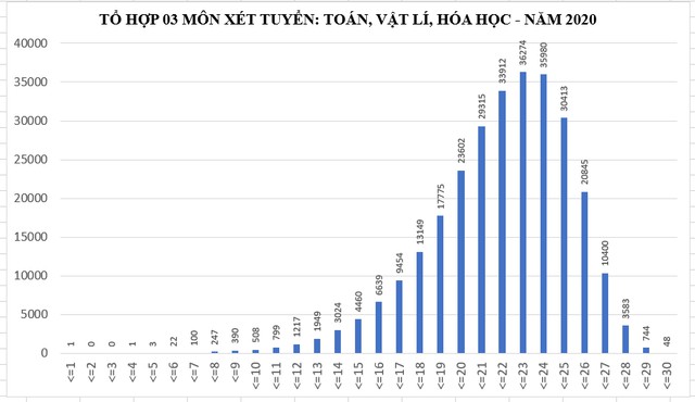 diem trung tuyen dai hoc nam 2020 co the tang tu 2 4 diem