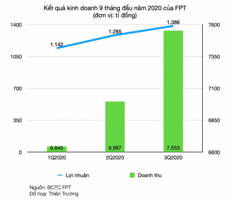 fpt da thuc hien gan 70 ke hoach loi nhuan nam sau 9 thang