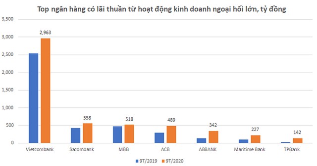 kinh doanh ngoai hoi dang thay doi bo mat ngan hang