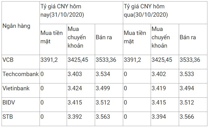 ty gia nhan dan te hom nay 31102020 nhich tang