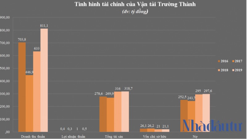 nhadautu - van tai truong thanh