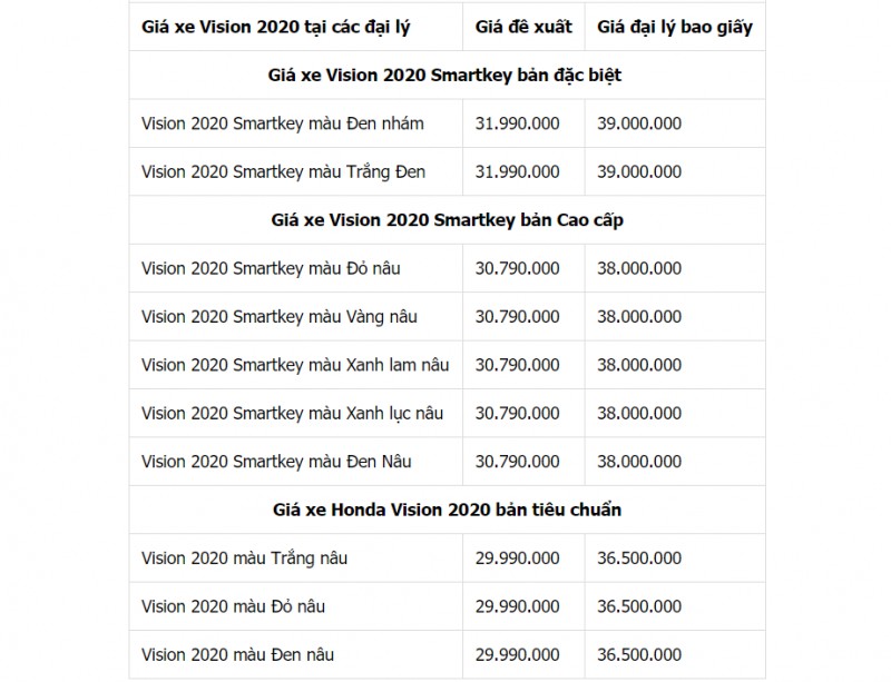 bang gia xe honda vision moi nhat thang 112020