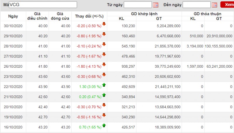 co phieu vinaconex dut chuoi giam diem sau thong tin muon mua lai 44 trieu co phieu vcg