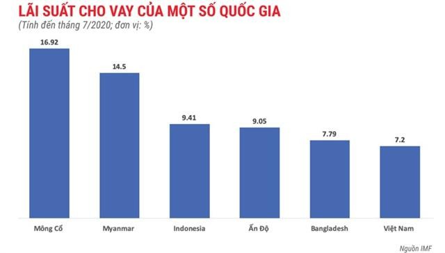 lai suat cho vay cua viet nam cao hay thap so voi khu vuc