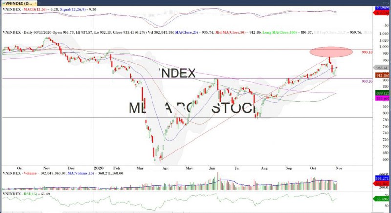 Diễn biến thị trường chứng khoán ngày 3/11: Xanh nhẹ nhưng Midcap hút tiền