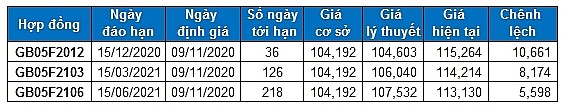 nhan dinh chung khoan tuan tu 9 13112020 xu huong thi truong phai sinh