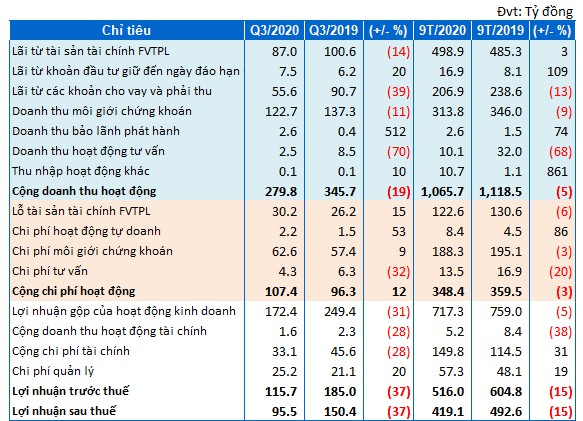 co phieu vci tang 173 tu day thang 3