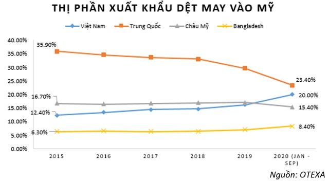 thuc trang doanh nghiep det may sau quy iii bai 3 cho but pha tai thi truong my