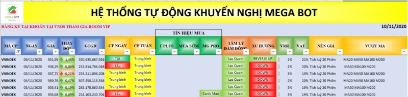 Nhận định thị trường chứng khoán ngày 10/11: Bùng nổ nên BÁN hay MUA?