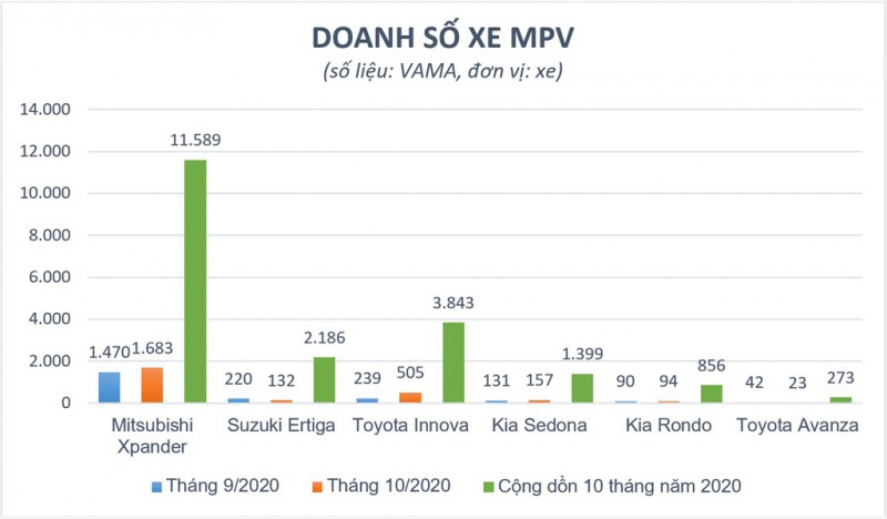 Mitsubishi Xpander bo xa Toyota Innova trong thang 10 anh 1