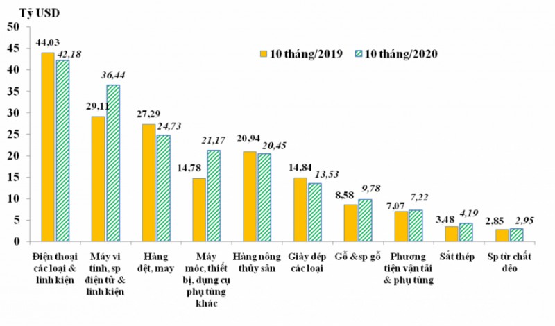 viet nam xuat sieu gan 20 ty usd sau 10 thang