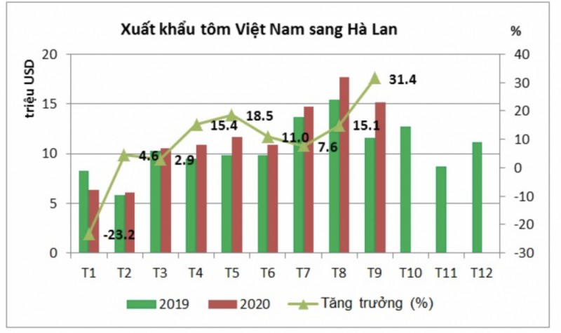 vasep du bao xuat khau tom sang ha lan tiep tuc tang vao cuoi nam