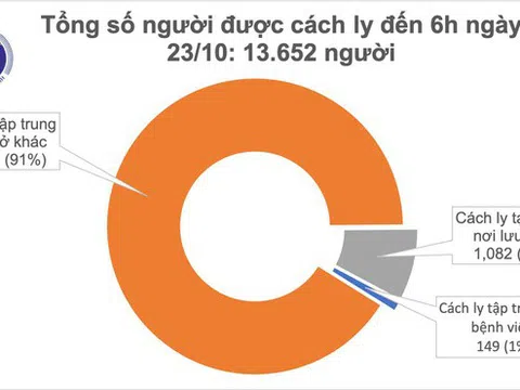 Có 23/99 người đang điều trị đã âm tính với SARS-CoV-2