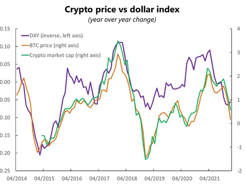 Bitcoin lên giá 14%, MEXC Global chia sẻ việc lựa chọn sàn giao dịch 